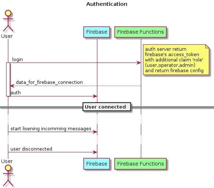 authentication report