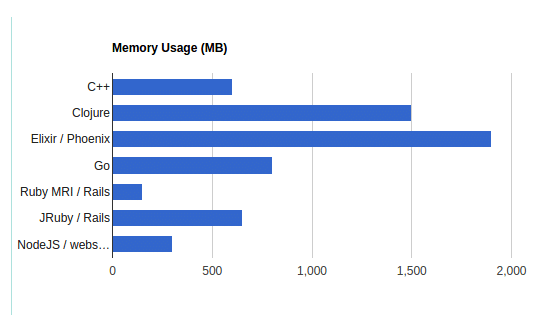 Memory Usage
