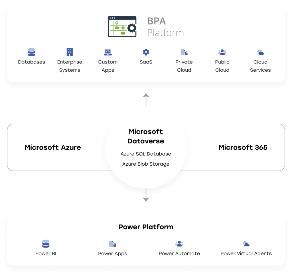 BPA Platform
