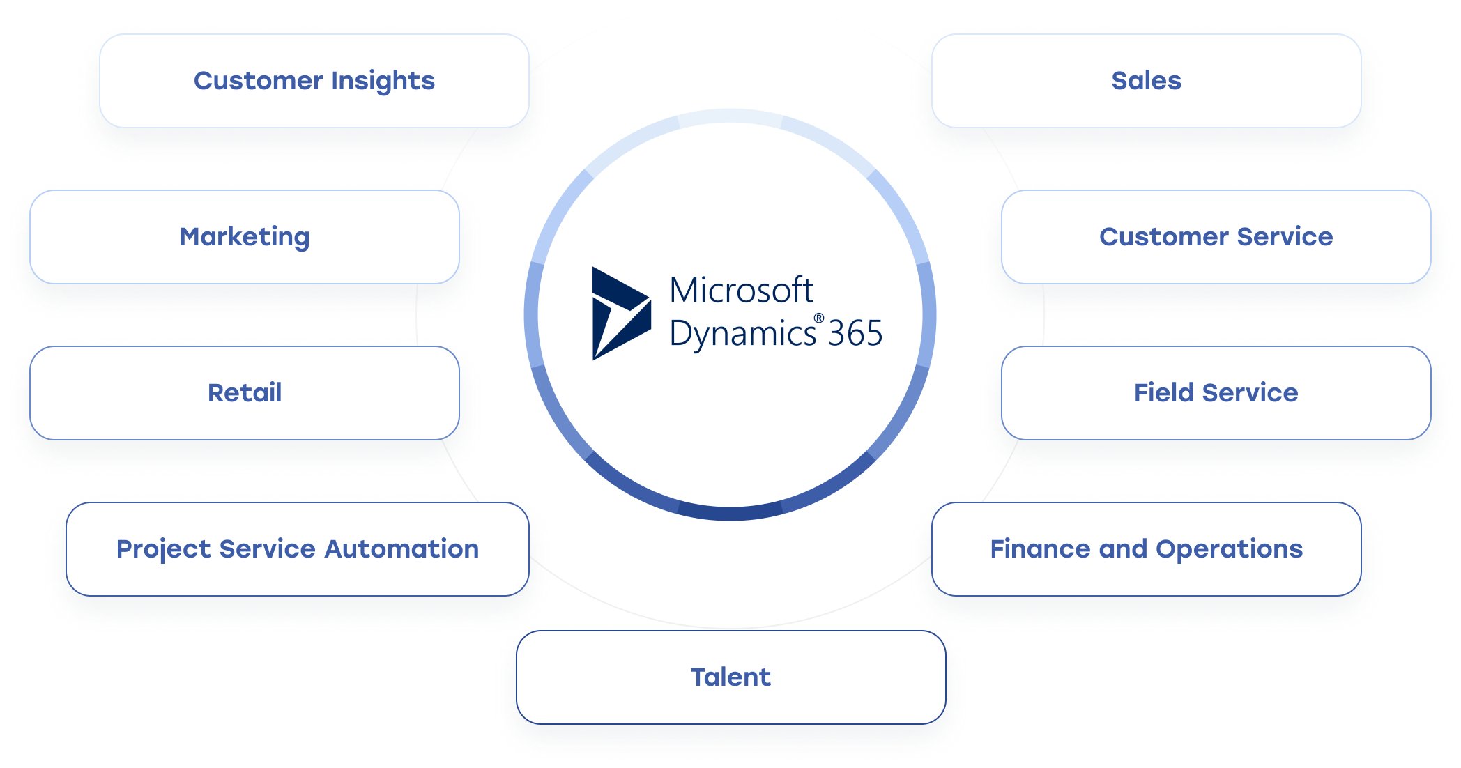 microsoft dynamics 365 implementation