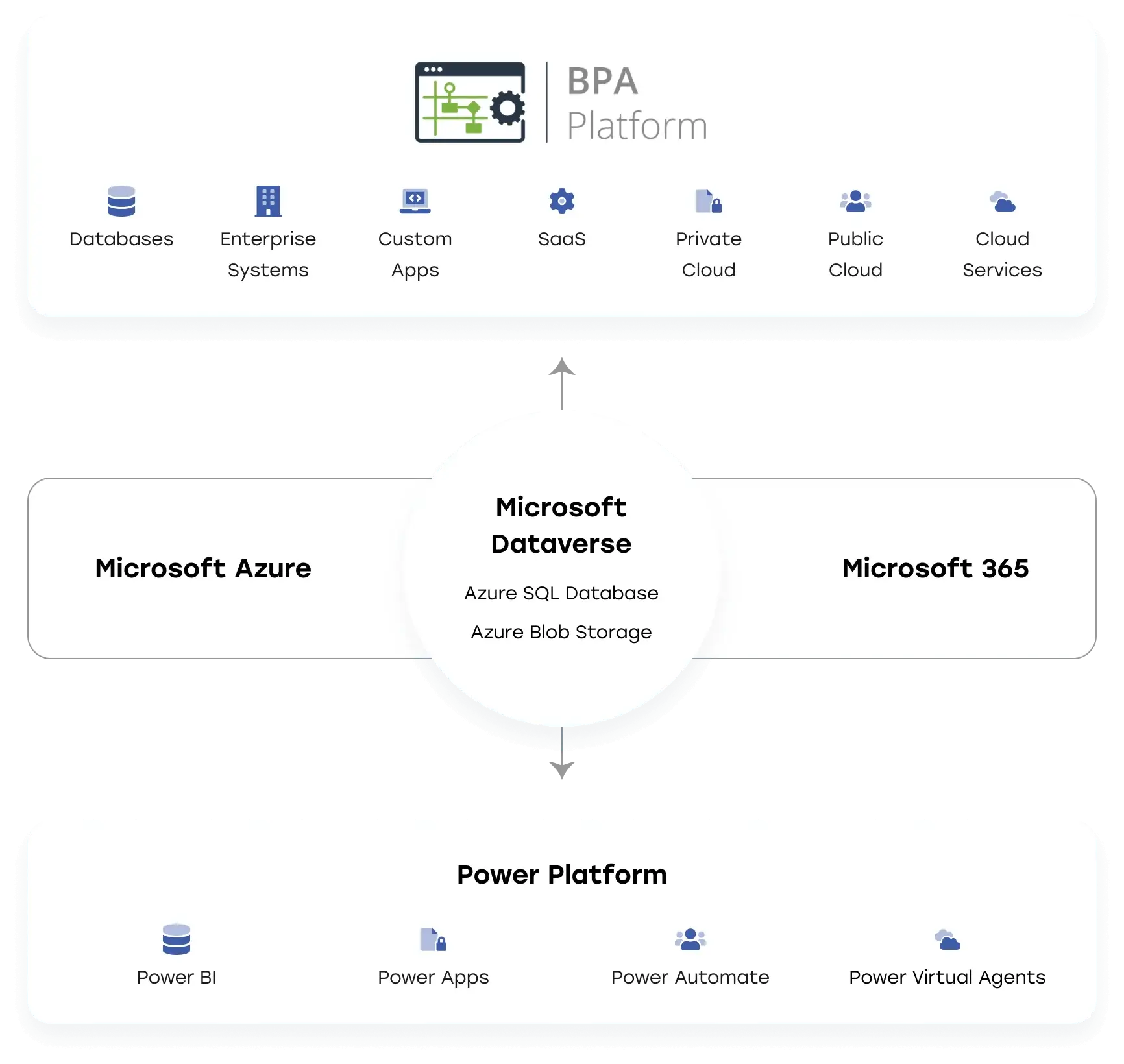 BPA Platform