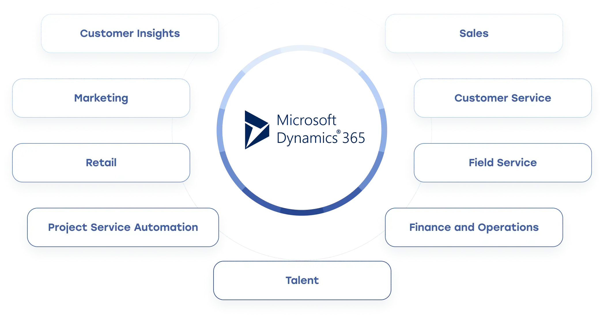 microsoft dynamics 365 implementation