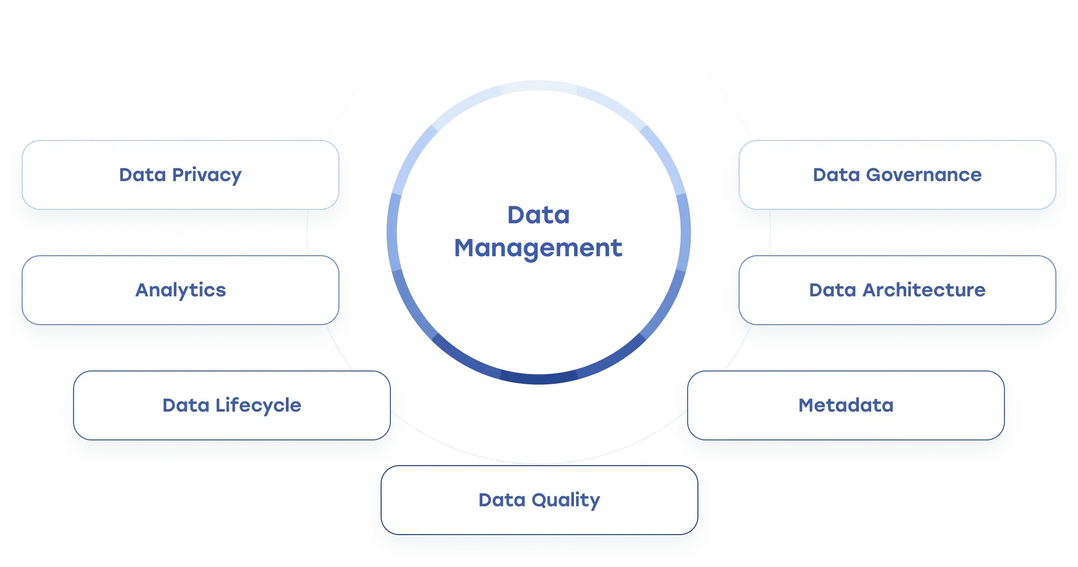 data management schema