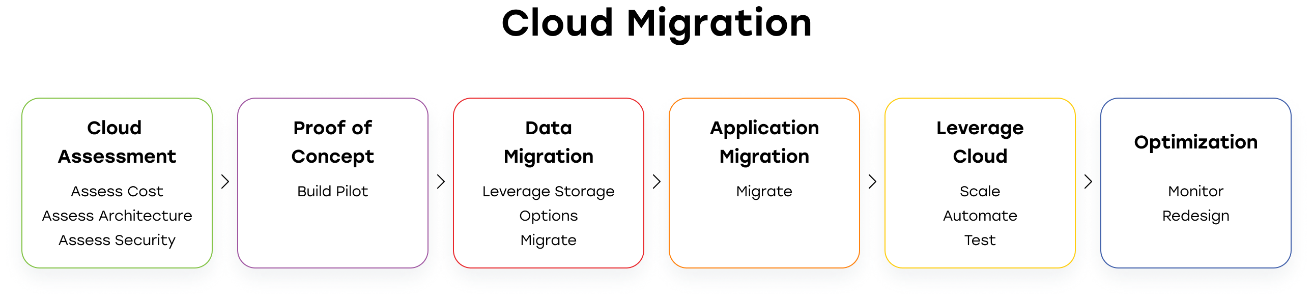 Essential Tools for Seamless Cloud Migration