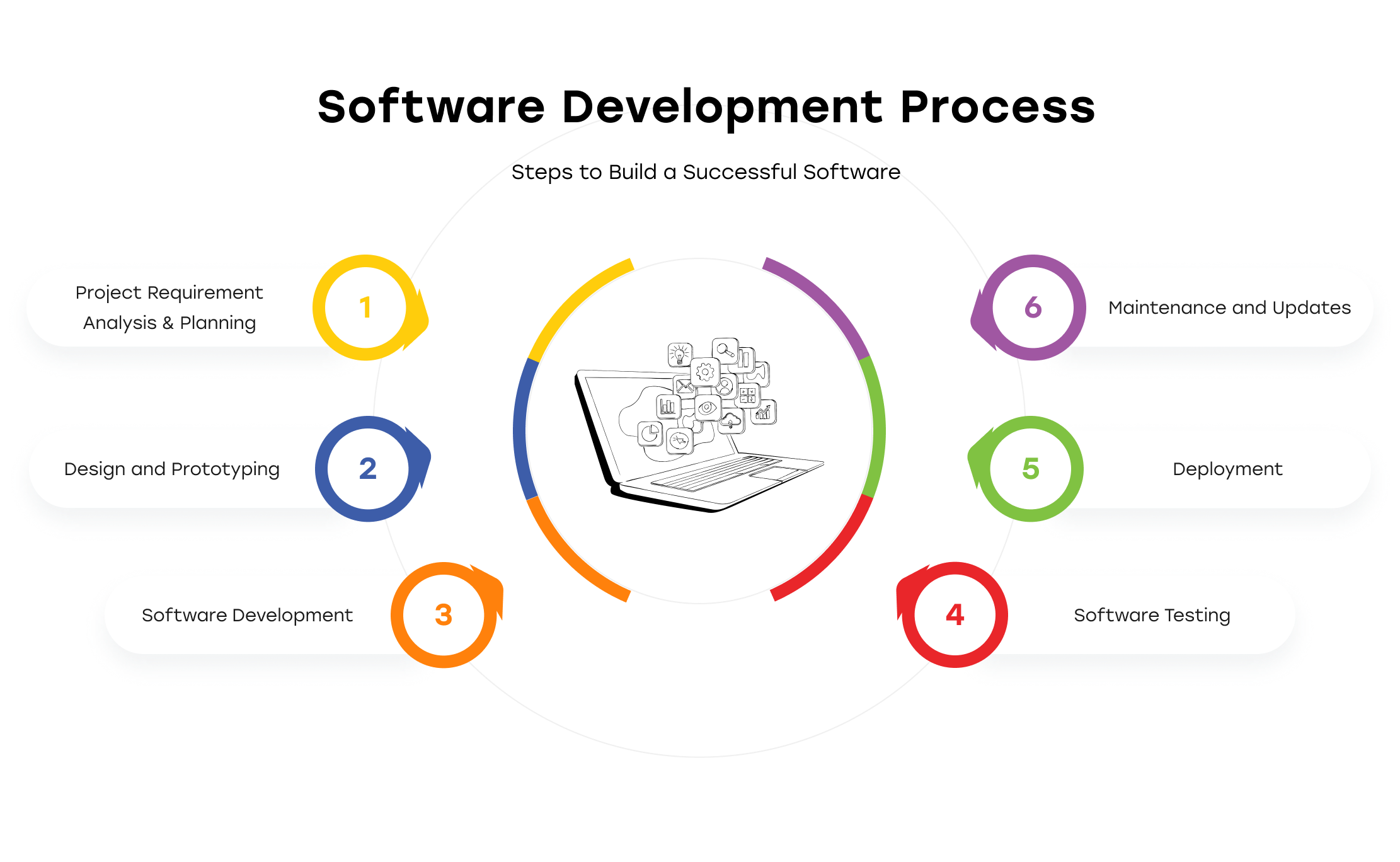 the right software process model