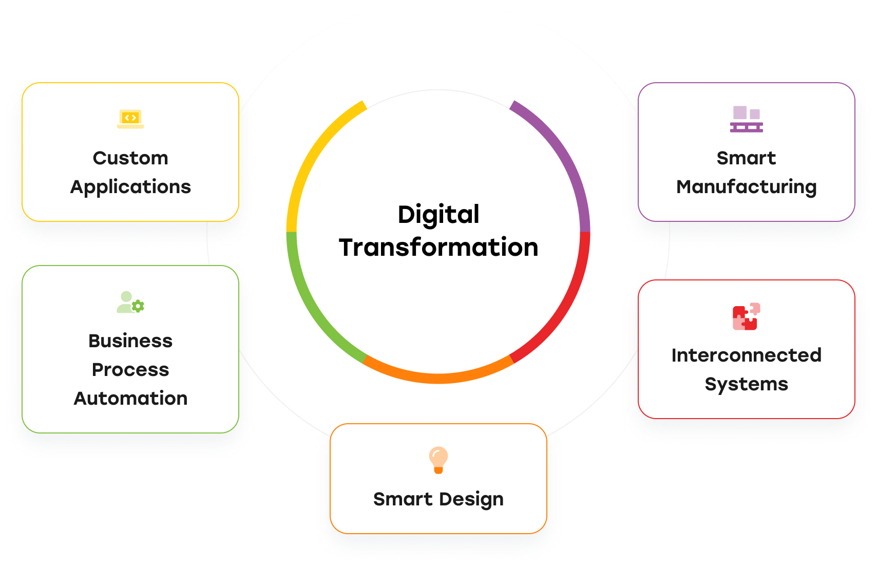 Digital Transformation for business