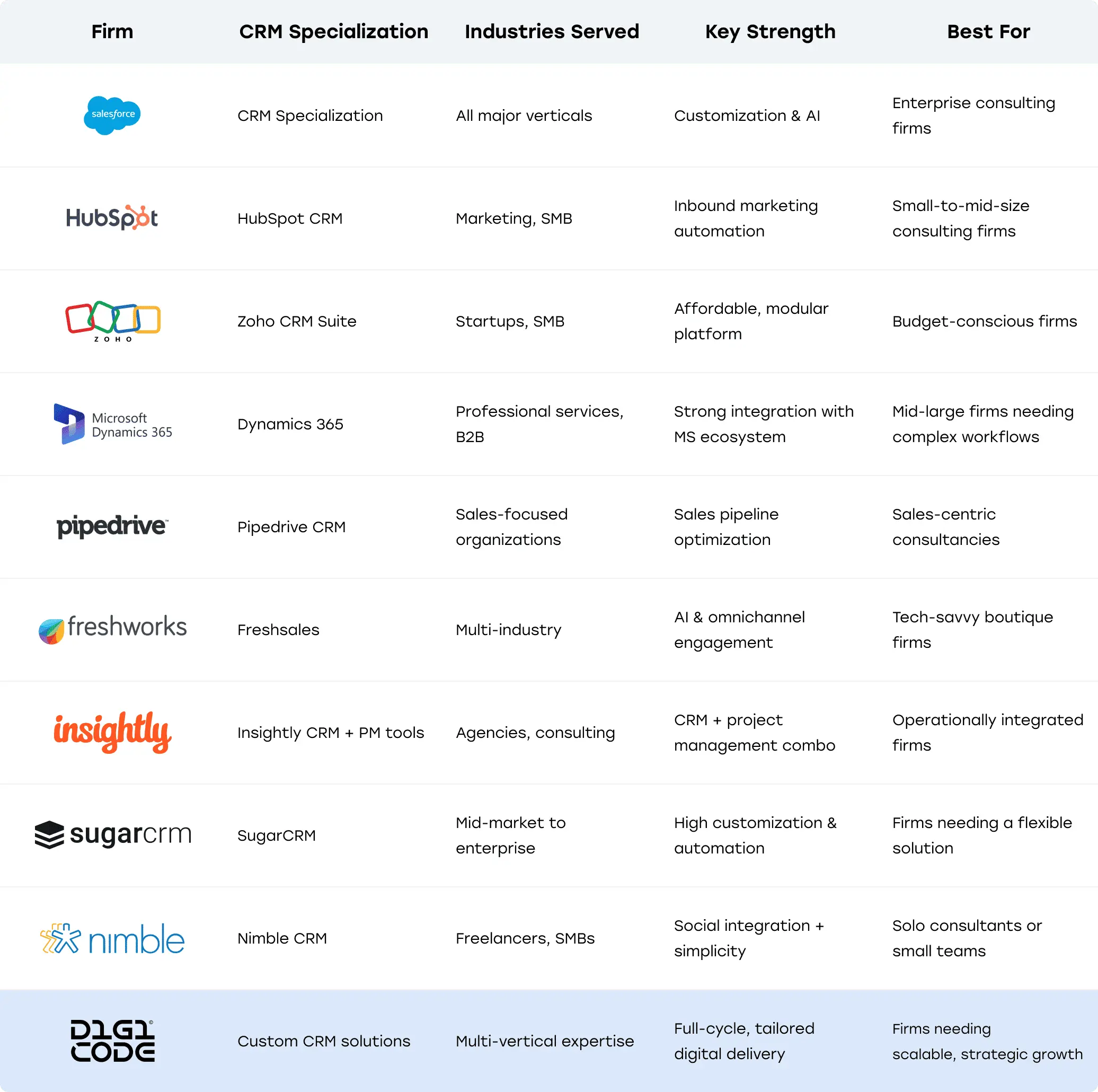Top 10 CRM Consulting Firms