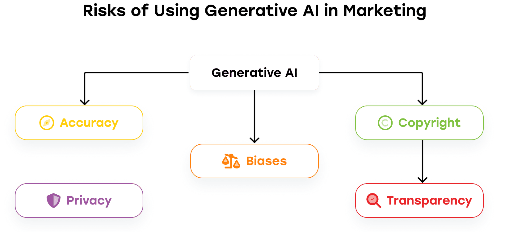 Marketing AI integration services