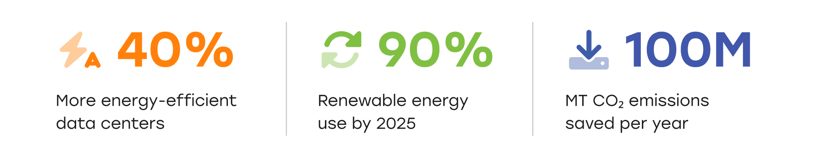 Sustainable and Green Cloud